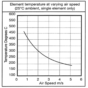 Watt Density Chart